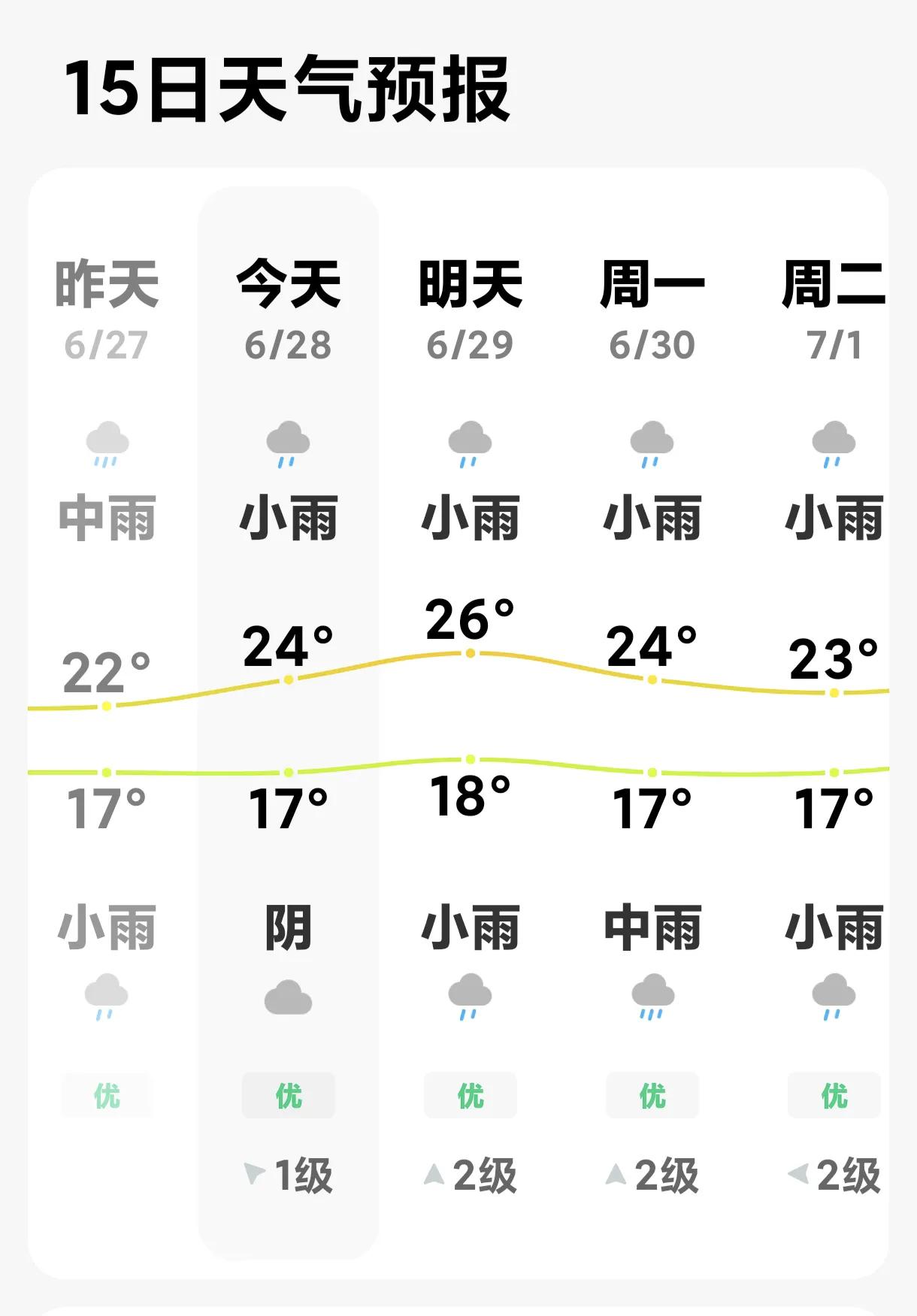 春城变水城。昆明已经连续两个多月都是这种阴雨连绵的天气了。