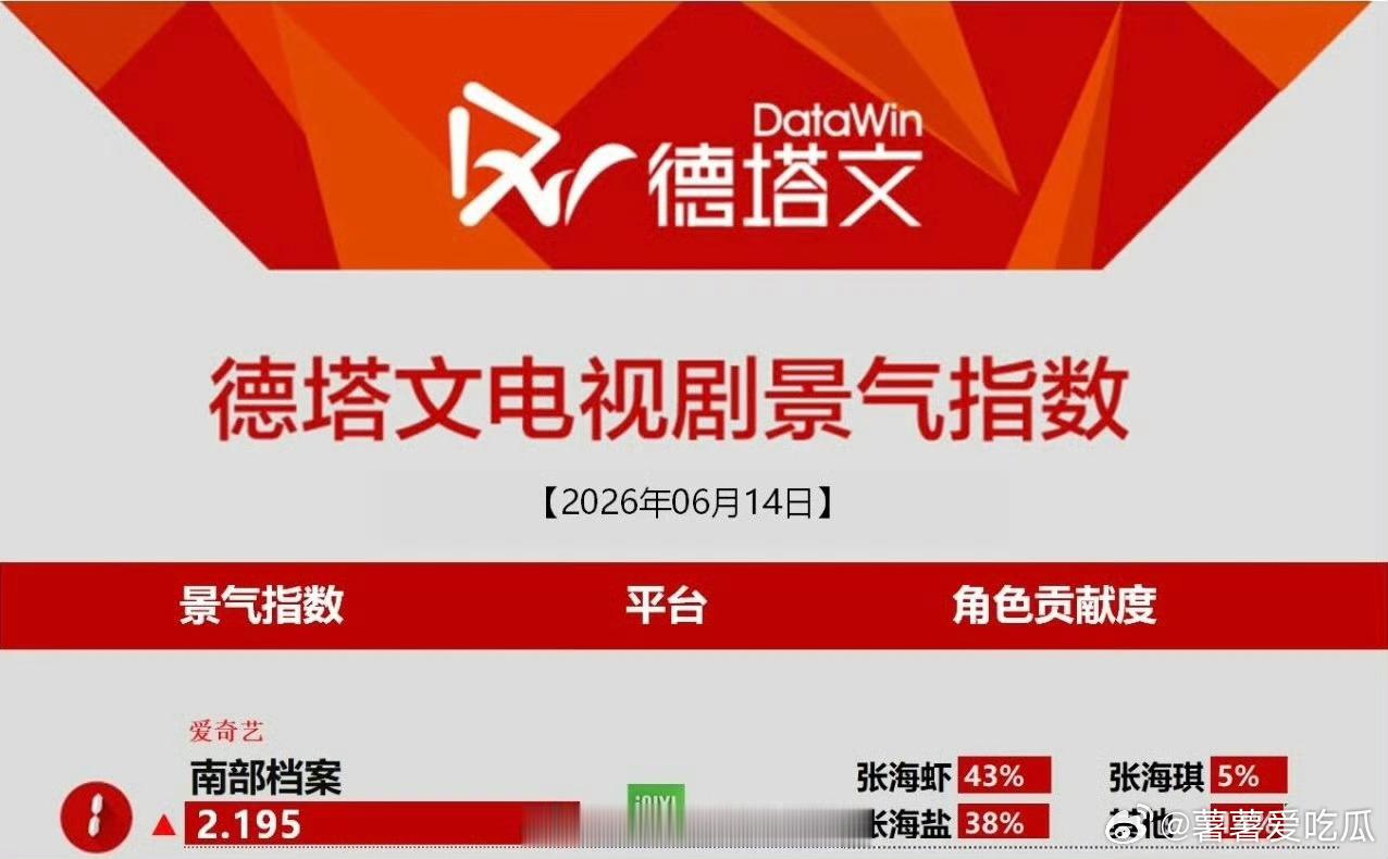 南部档案热度德塔文也第一了！ 