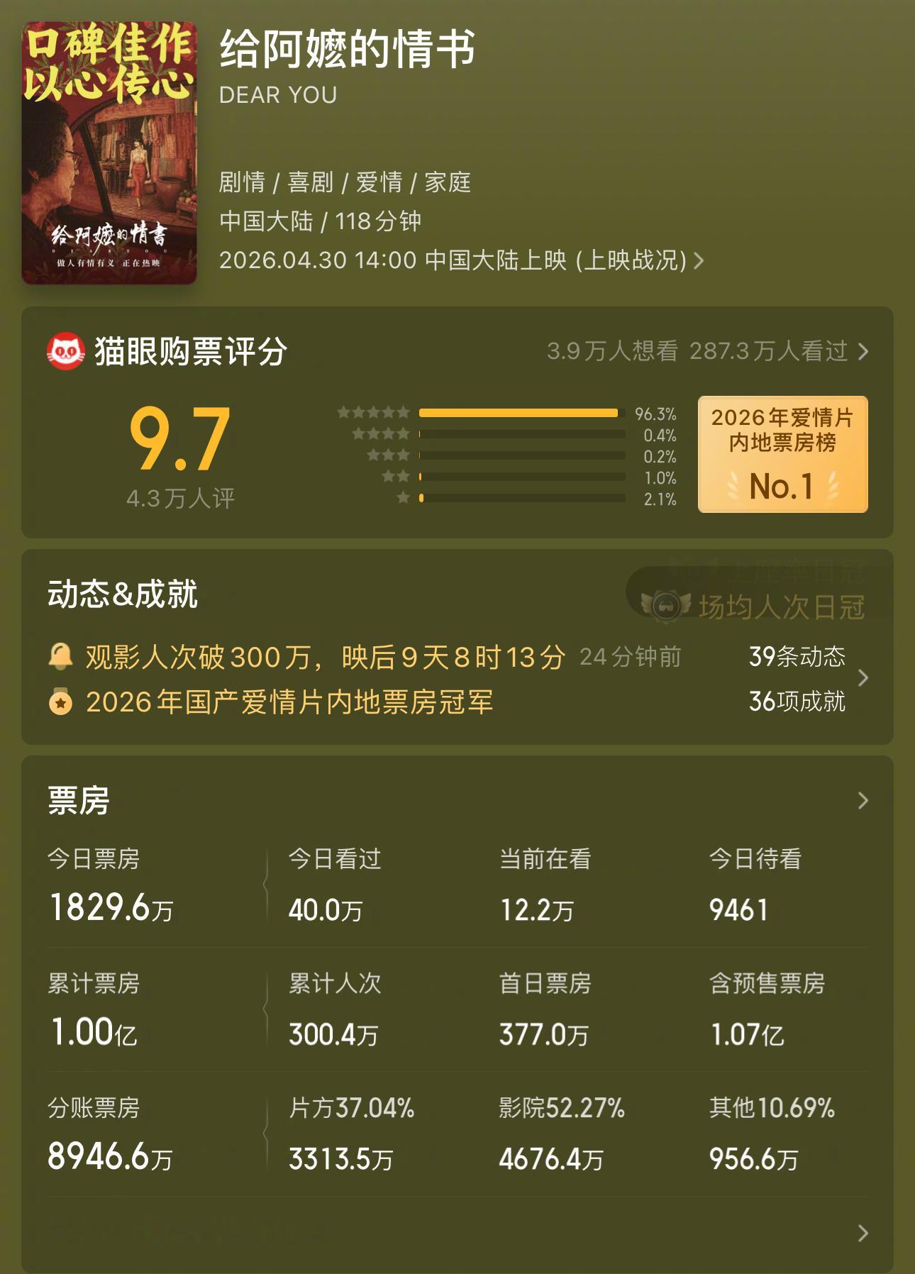 涨了再涨！《给阿嬷的情书》票房破亿，预测票房来到3.5亿，今日还短暂成为票房日冠