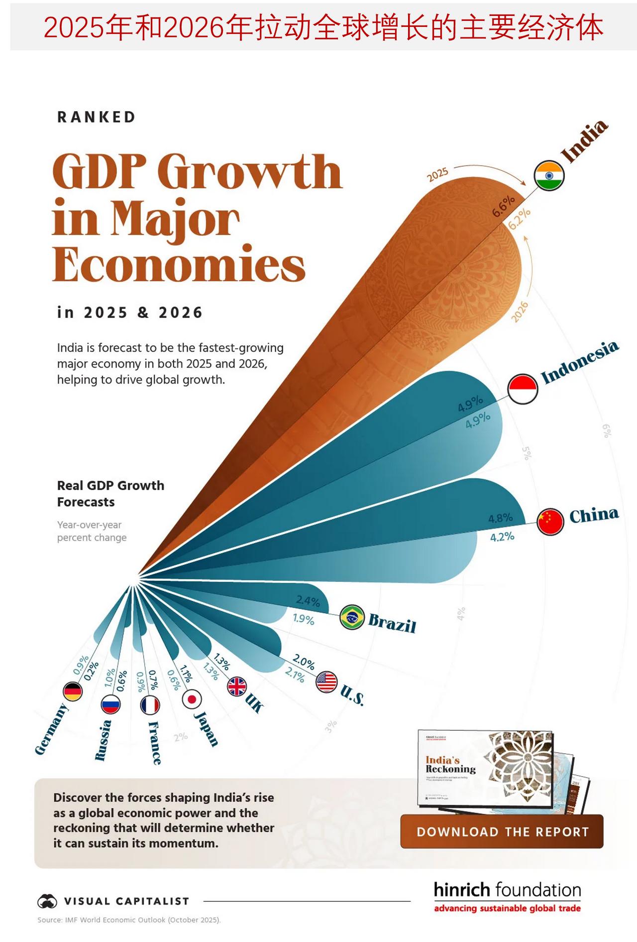 新兴市场引领全球增长，印度、印尼和中国成为2025—2026年增速最快的主要经济