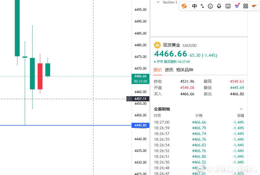 来到晚间4466再空一次，目的地4440（个人观点，仅供参考）黄金 金价