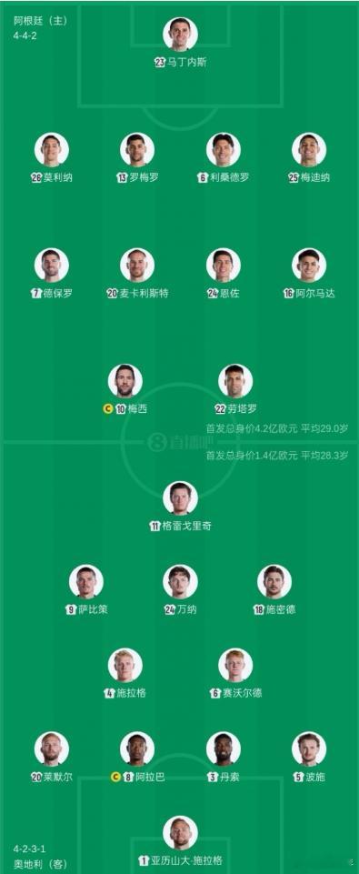 6月23日1点世界杯J组第2轮，卫冕冠军阿根廷对阵奥地利，赛前双方首发公布。【阿