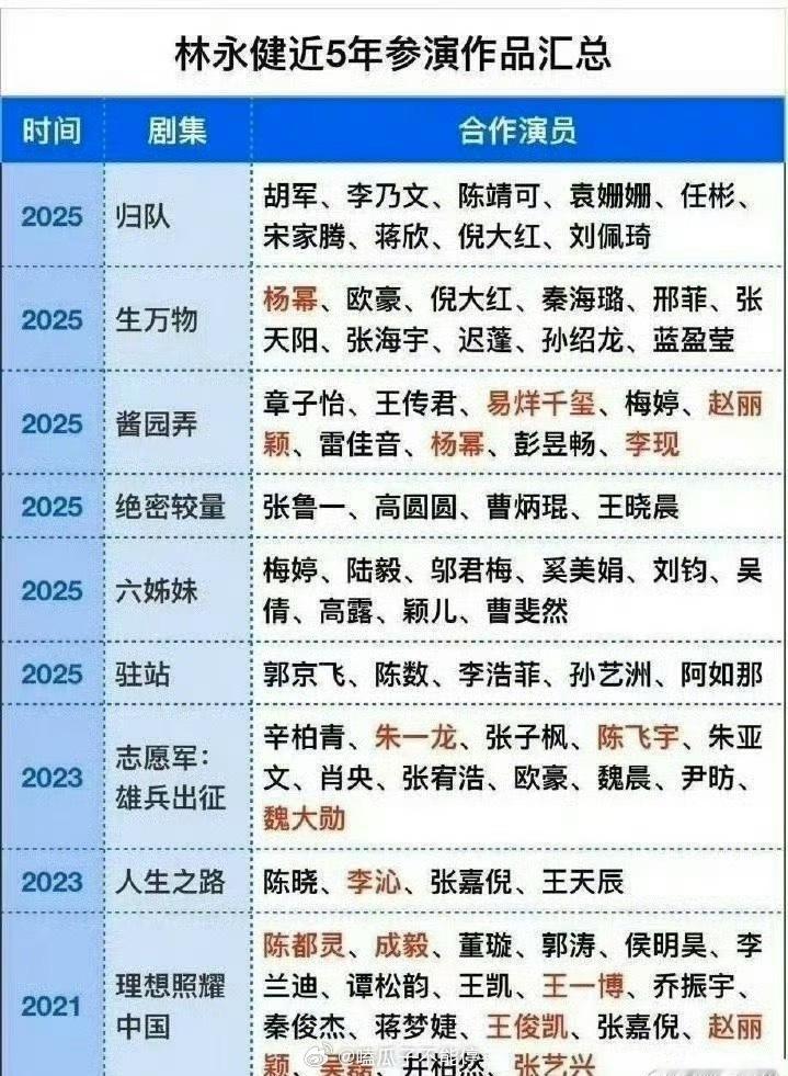 林永健最近的一些合作演员，所以他说的是谁根本没办法判断 太多人了[傻眼] ​​​