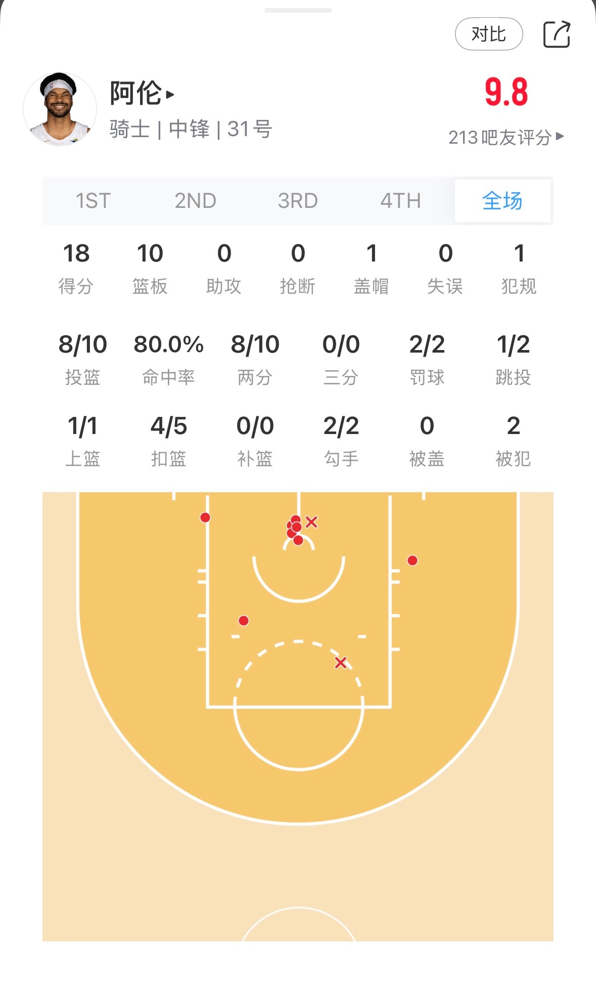 出战18分钟  18+10感觉如何？ 