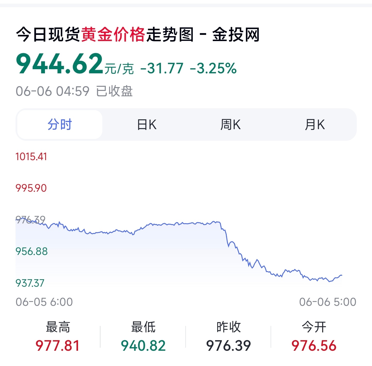 金价跌回2025年跌跌涨涨，依旧还是900+，照这个趋势，有机会跌到600+吗？