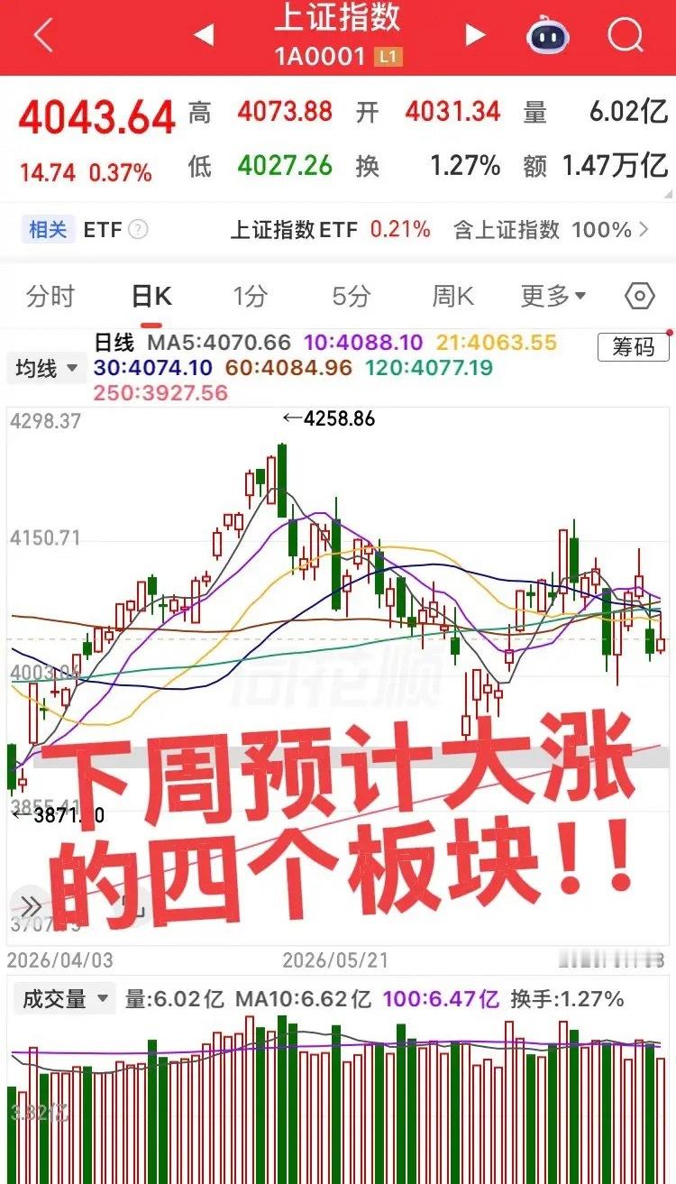 下周预计大涨的板块！第一个板块，说了一周的机器人板块终于爆发，下周机器人产业链将