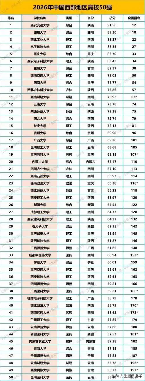 2026西部地区高校50强梯队排名出炉，西安交通大学、四川大学、西北工业大学、电