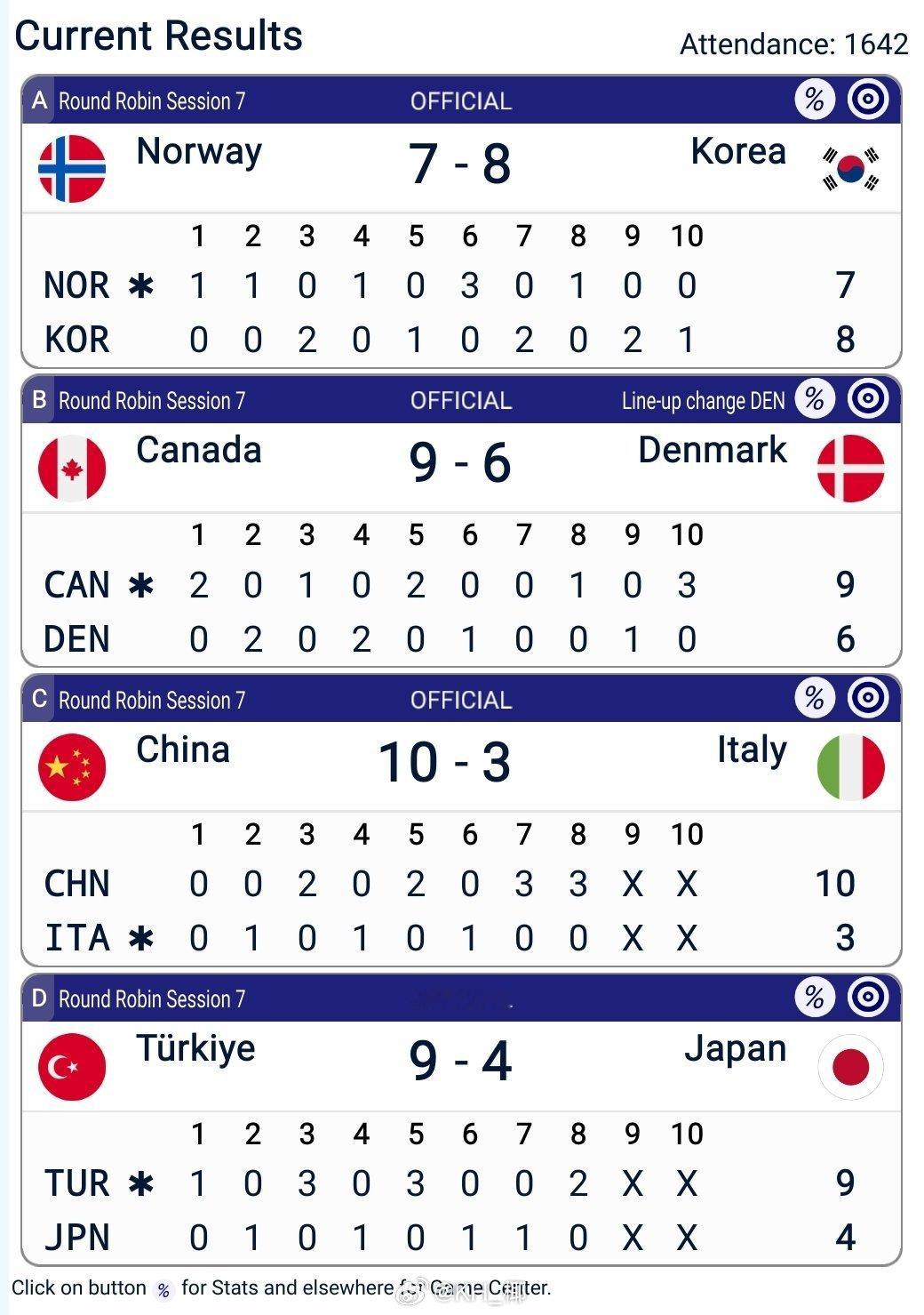🥌女子锦标赛中国10-3大胜意大利🇮🇹，三连败之后取得酣畅淋漓的大胜！好好
