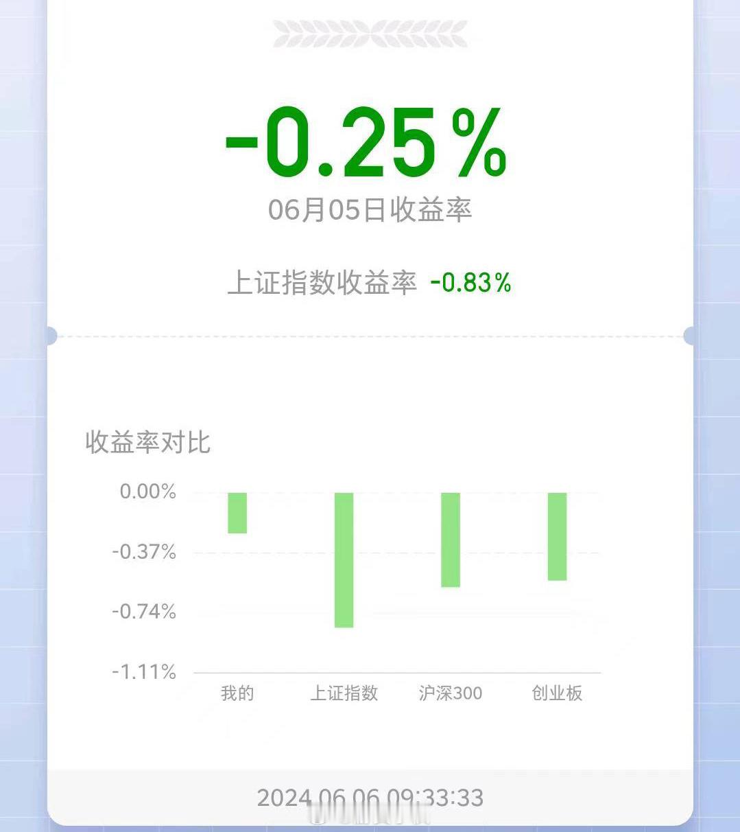 昨日微跌，跑赢大盘[哆啦A梦微笑] ​​​