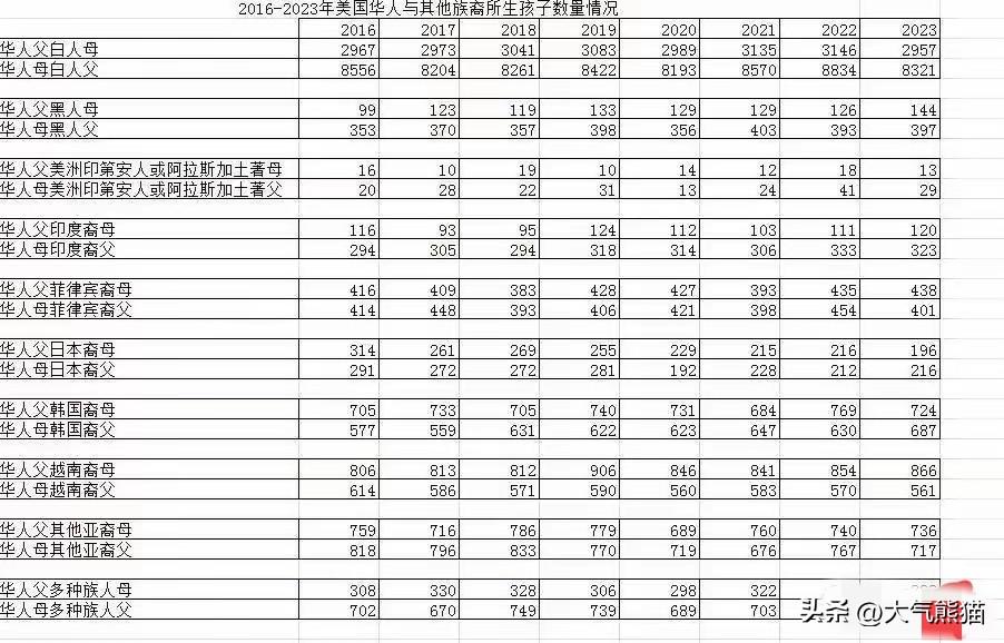 这似乎更加验证了牢A的说法，
每年有近10万的国人定居美国，但是美国华裔的总人口