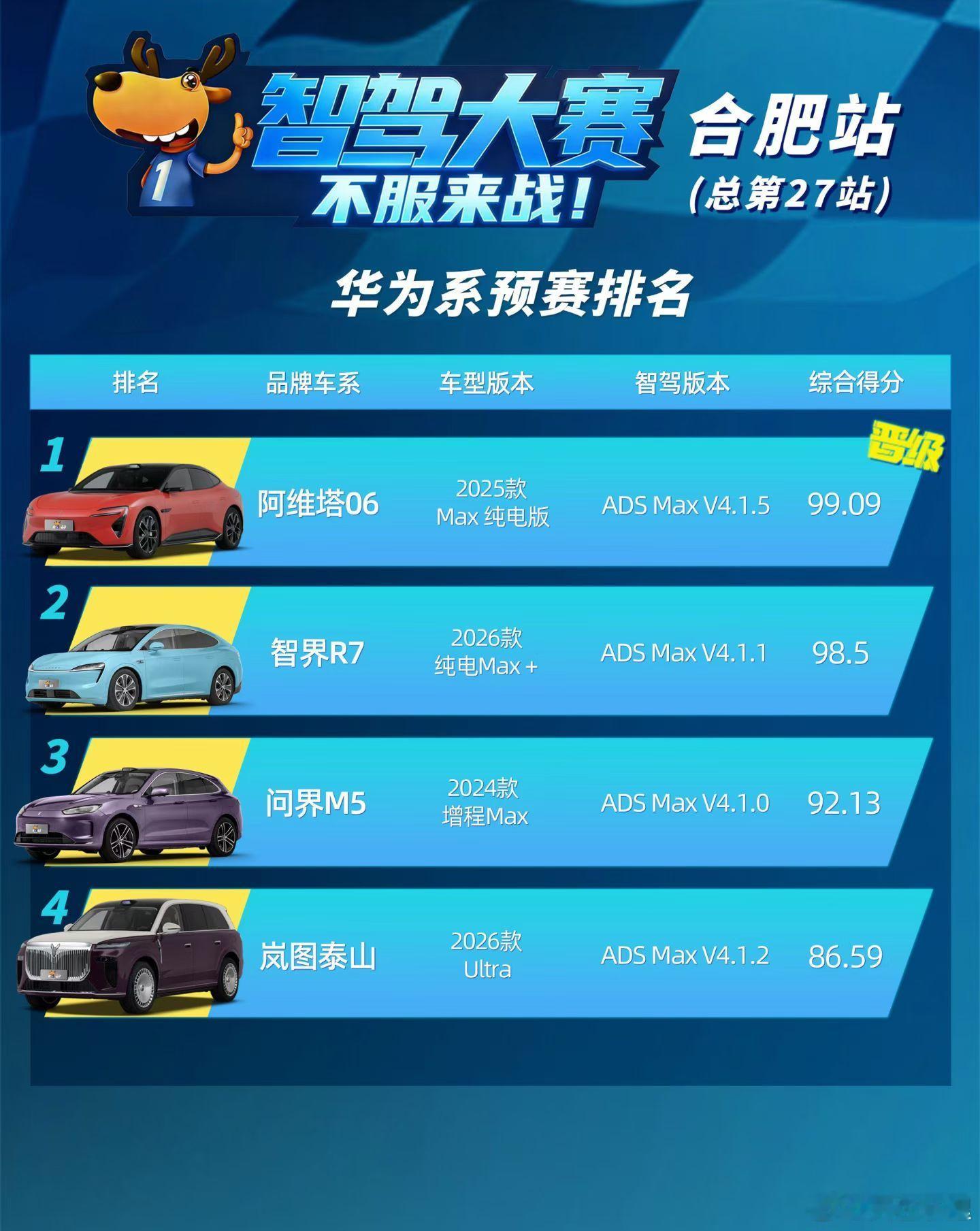 智驾大赛合肥站预赛结果出来了，文远的表现非常亮眼，有幸体验过两次文远的产品，确实