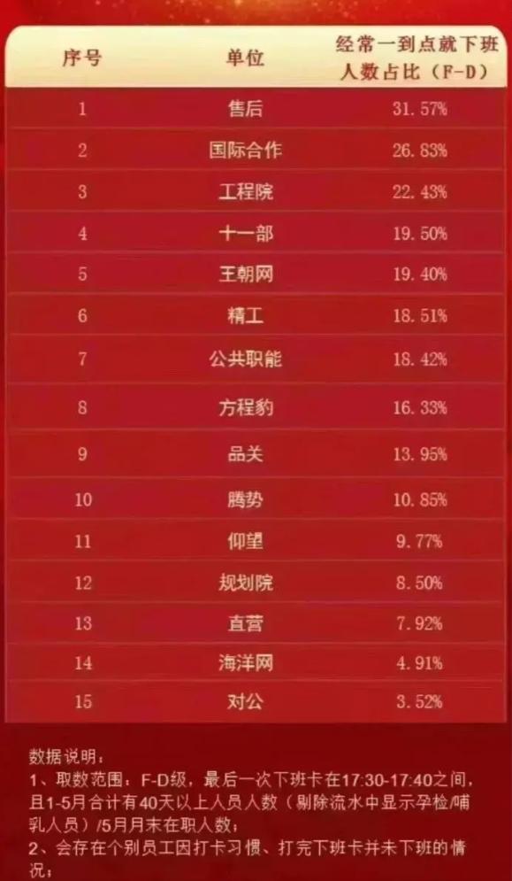 网传比亚迪通报“员工到点下班”，公司回应称：相关内容是假的
从网传的组图来看，内