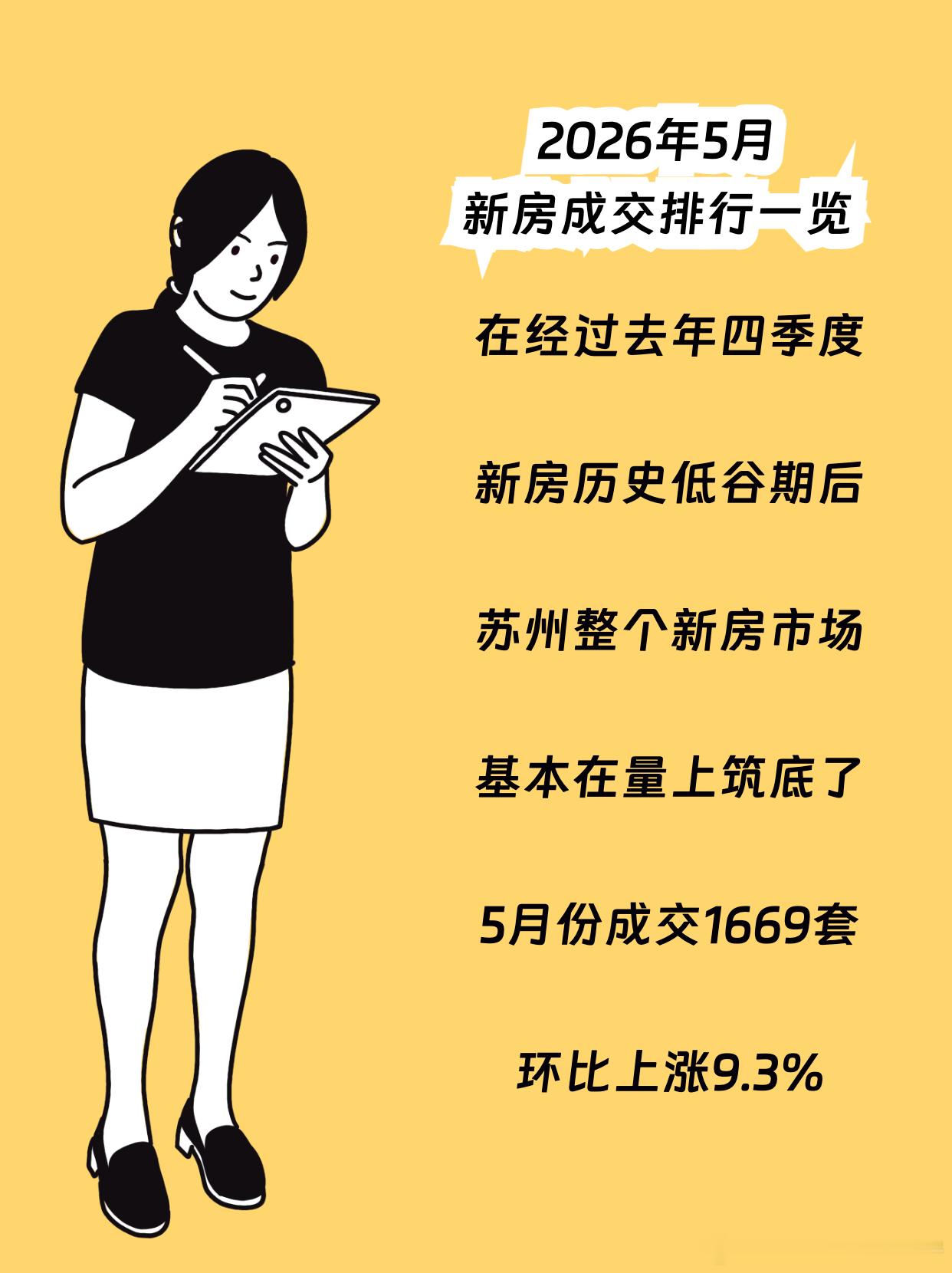 5月新房市场成交比较积极从势能上看，并没有随着5.1假期结束而消散本月全市套均成