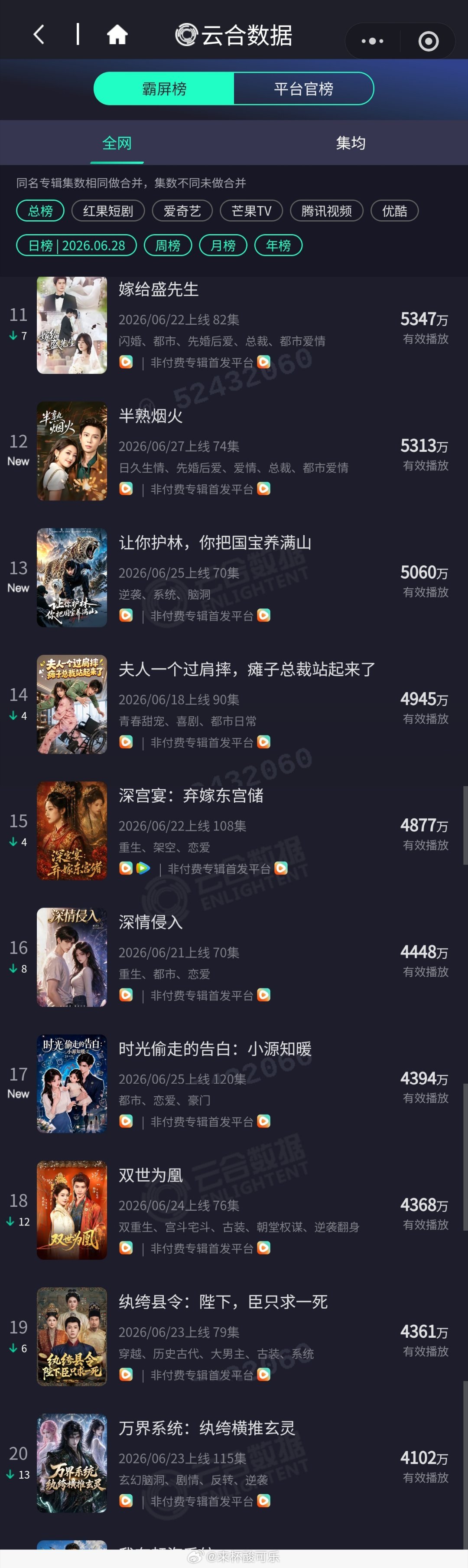 2.28云合微短剧播放量两部真人剧占据榜一榜二，真人短剧前五占二，前十占六，《听