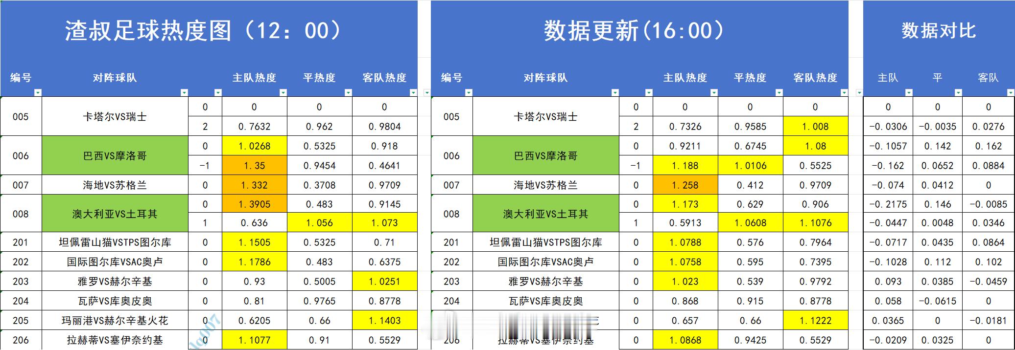 足球热度图更新 
