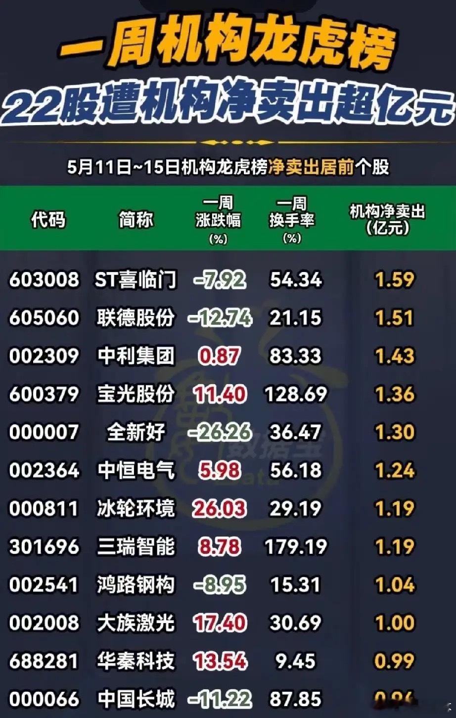 机构集体出逃！22股遭亿元级净卖出，这些标的成抛售重灾区本周（5月11日-15日