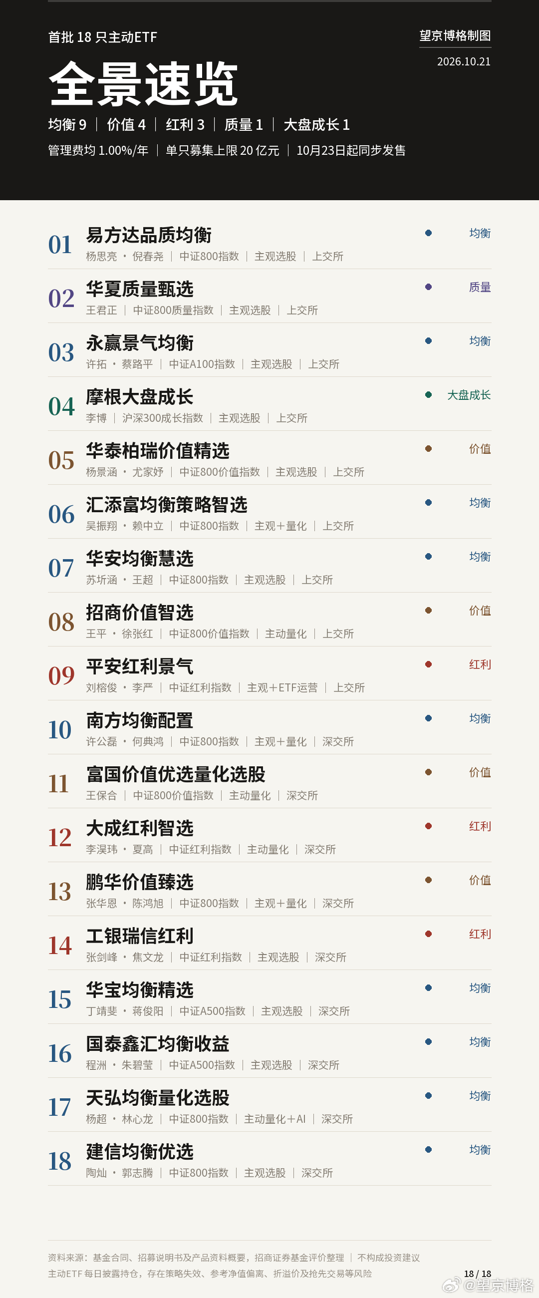 首批18只主动ETF产品画像（1）18 只里只有 3 只是单人管理：华夏（王君正