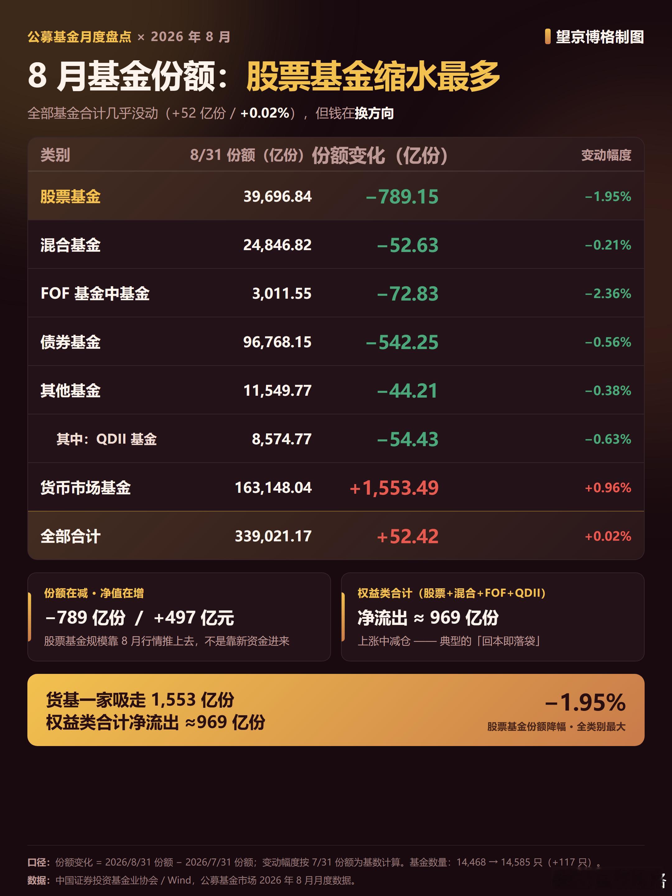 8 月份股票基金份额减少800亿~股票基金份额减少：789亿份股票基金规模增加：
