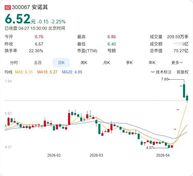 安诺其2025年年报正式出炉：营收10.06亿元同比增长3.31%，净亏损632