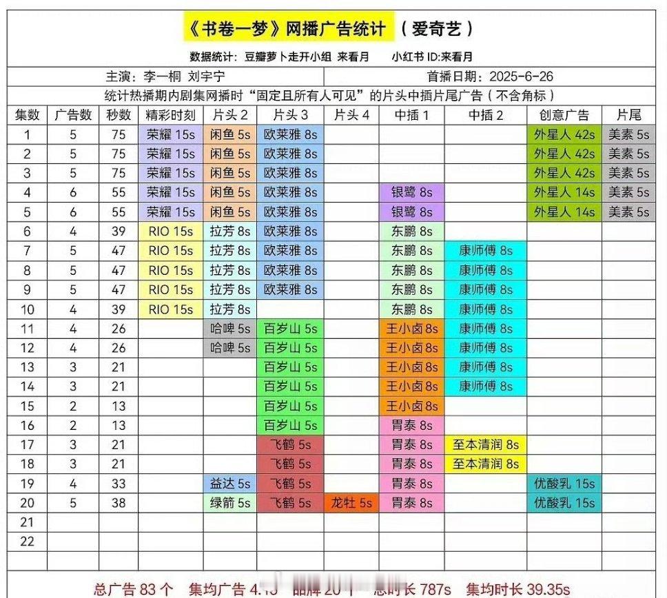 李一桐，刘宇宁《书卷一梦》连续两天加广了，最新广子都有五个了，大写的牛🐮🐮?