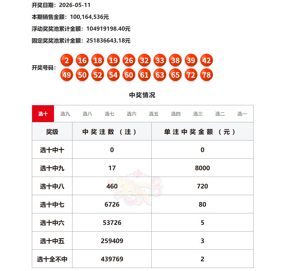 昨日开奖的快乐8全线爆冷，剩余浮动奖和固定奖奖池双双破亿。

根据开奖结果得知，