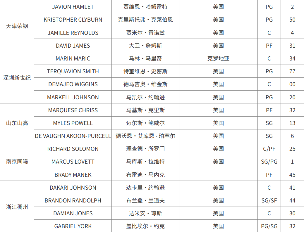 CBA官方更新外援注册信息：广东男篮为萨姆纳完成注册