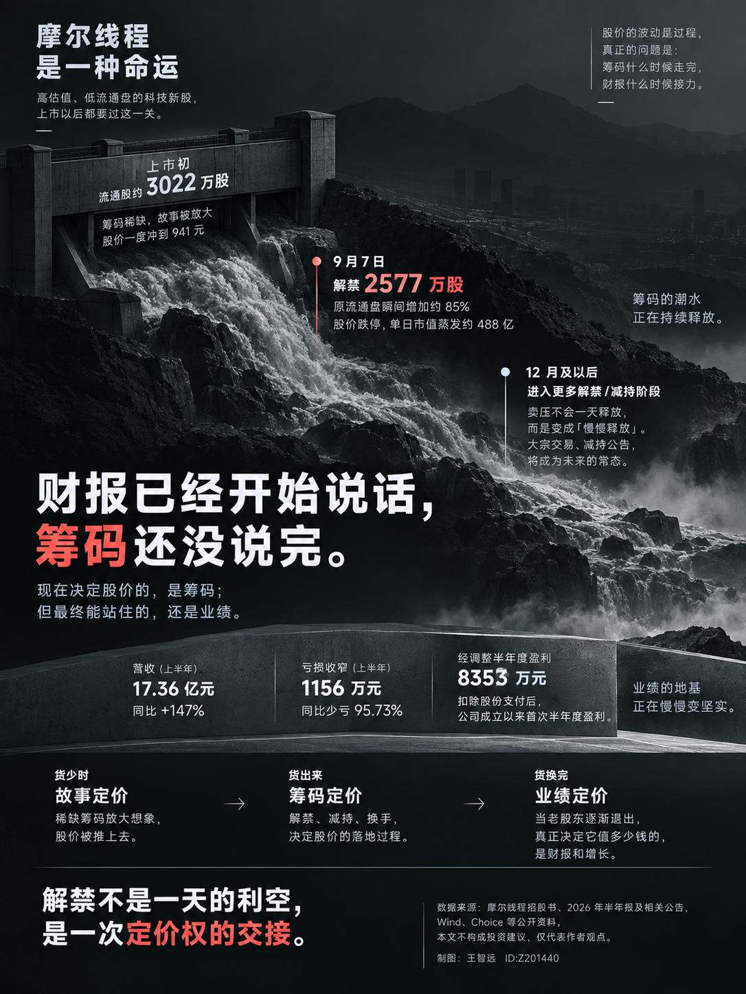 摩尔线程跌停之后，先说这天怎么跌的。

9月7号周一，开盘498元，没几分钟砸到
