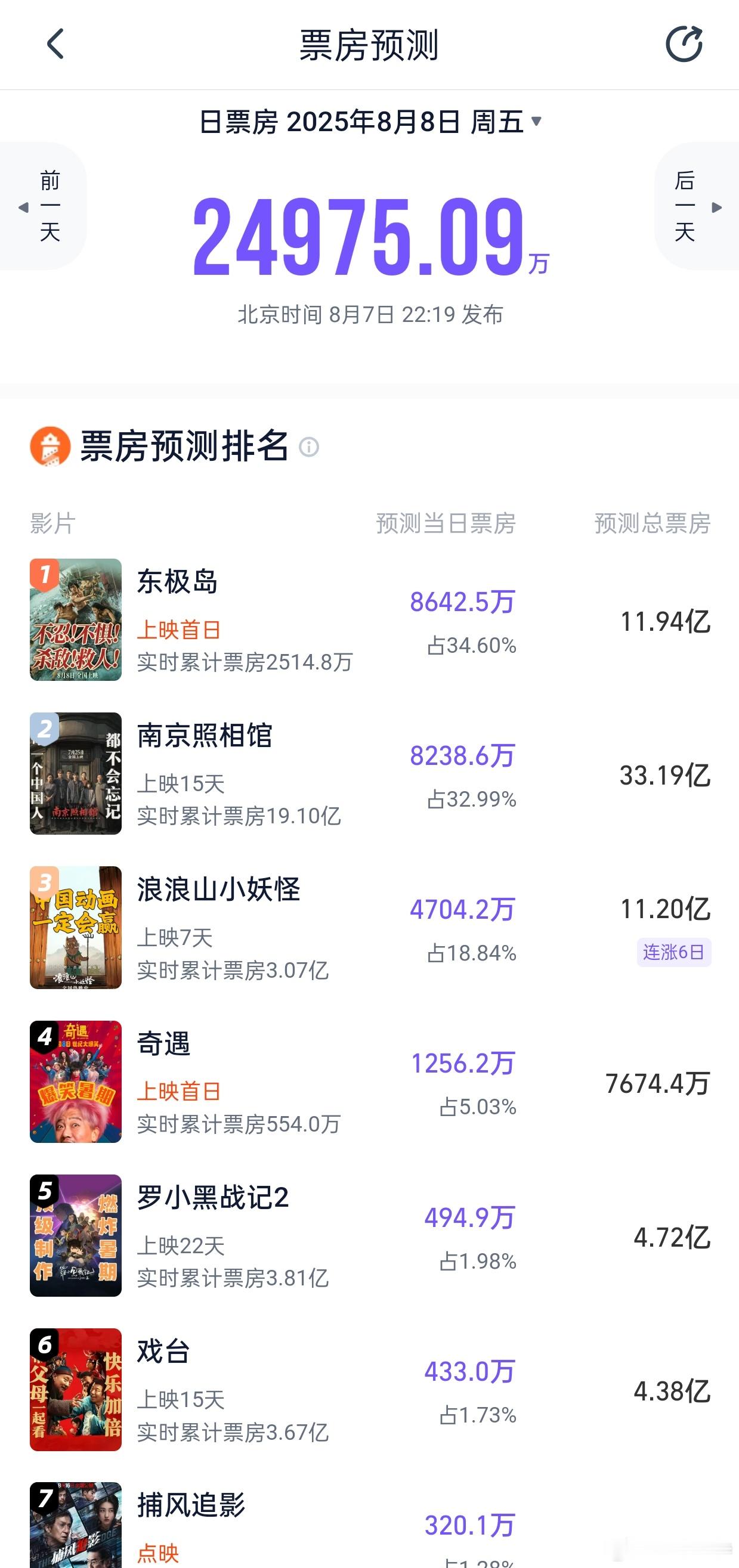 听听温特怎么说灯塔预测明天两部新片《东极岛》首日8650万总票房11.94亿，《