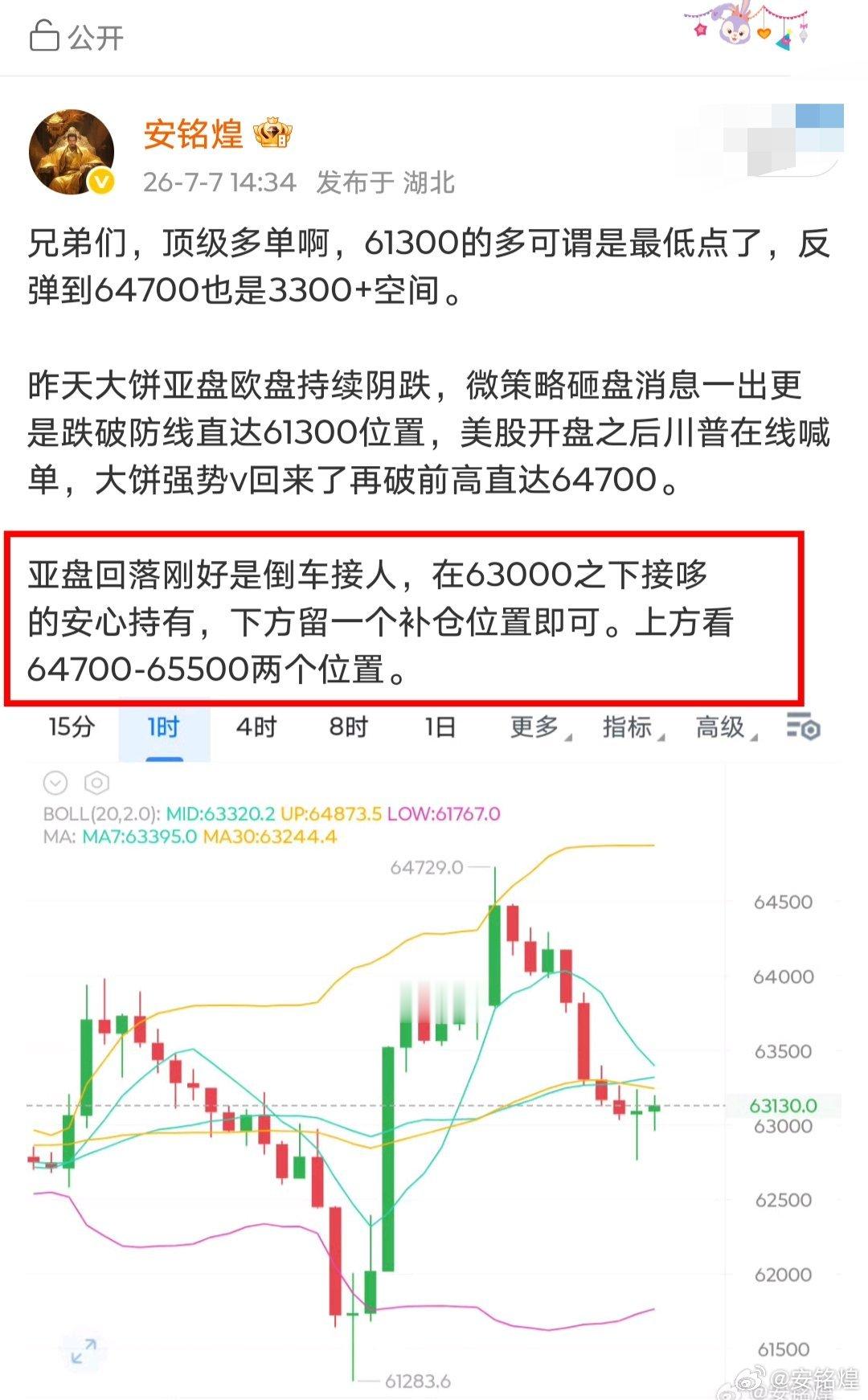 大饼在63000之下的多目前反弹到63700附近了，轻松吃到800+的空间，姨太