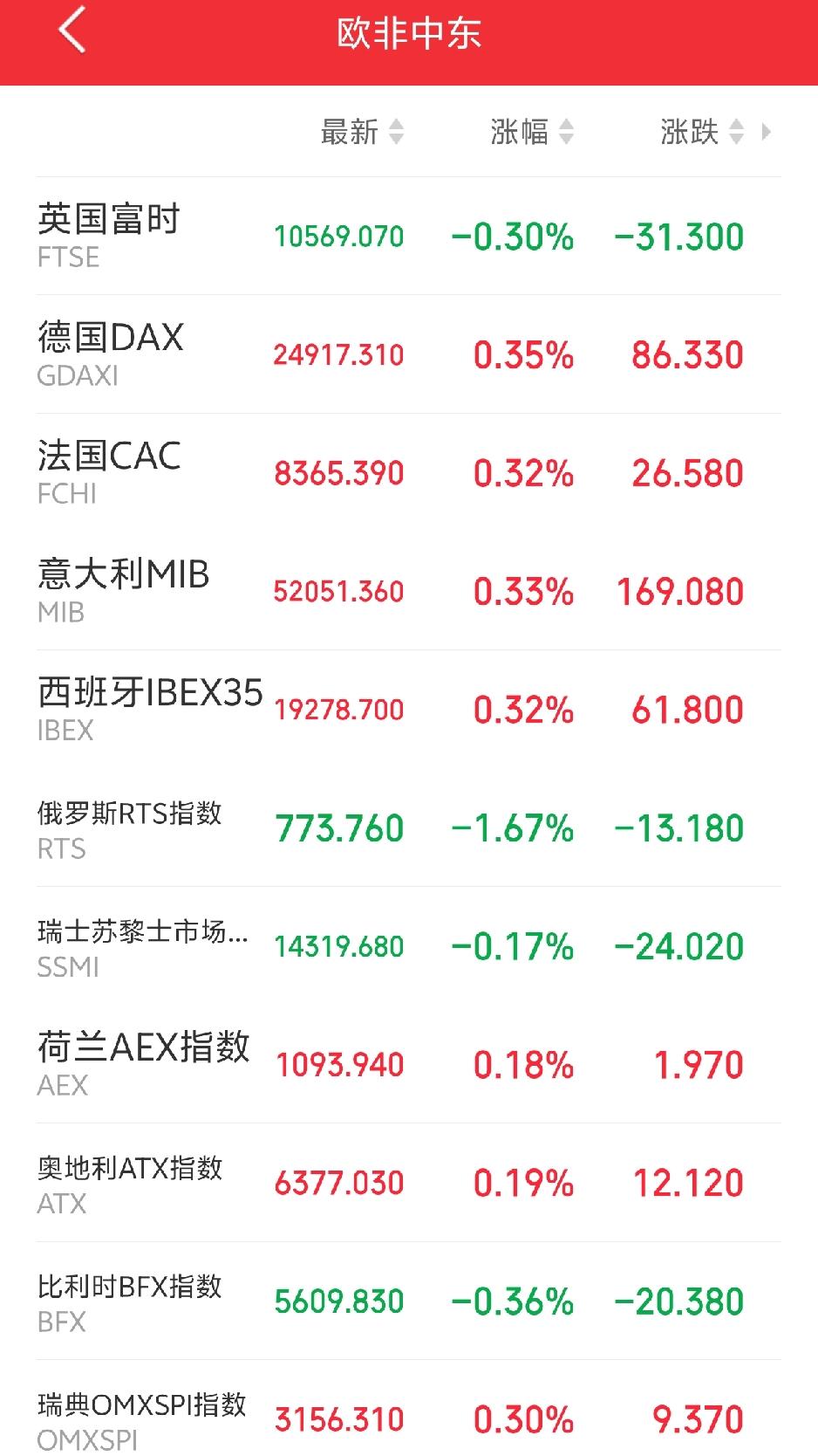 明天恐怕又要后悔了吧！

傍晚，欧非中东市场主要指数开盘后集体探底回升，大有企稳