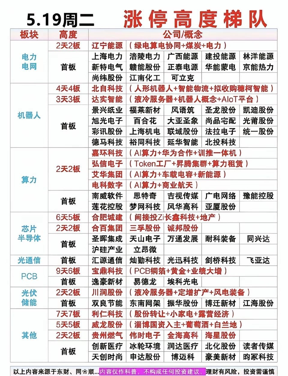 5.19涨停板分布！股市有风险，投资需谨慎！ 
