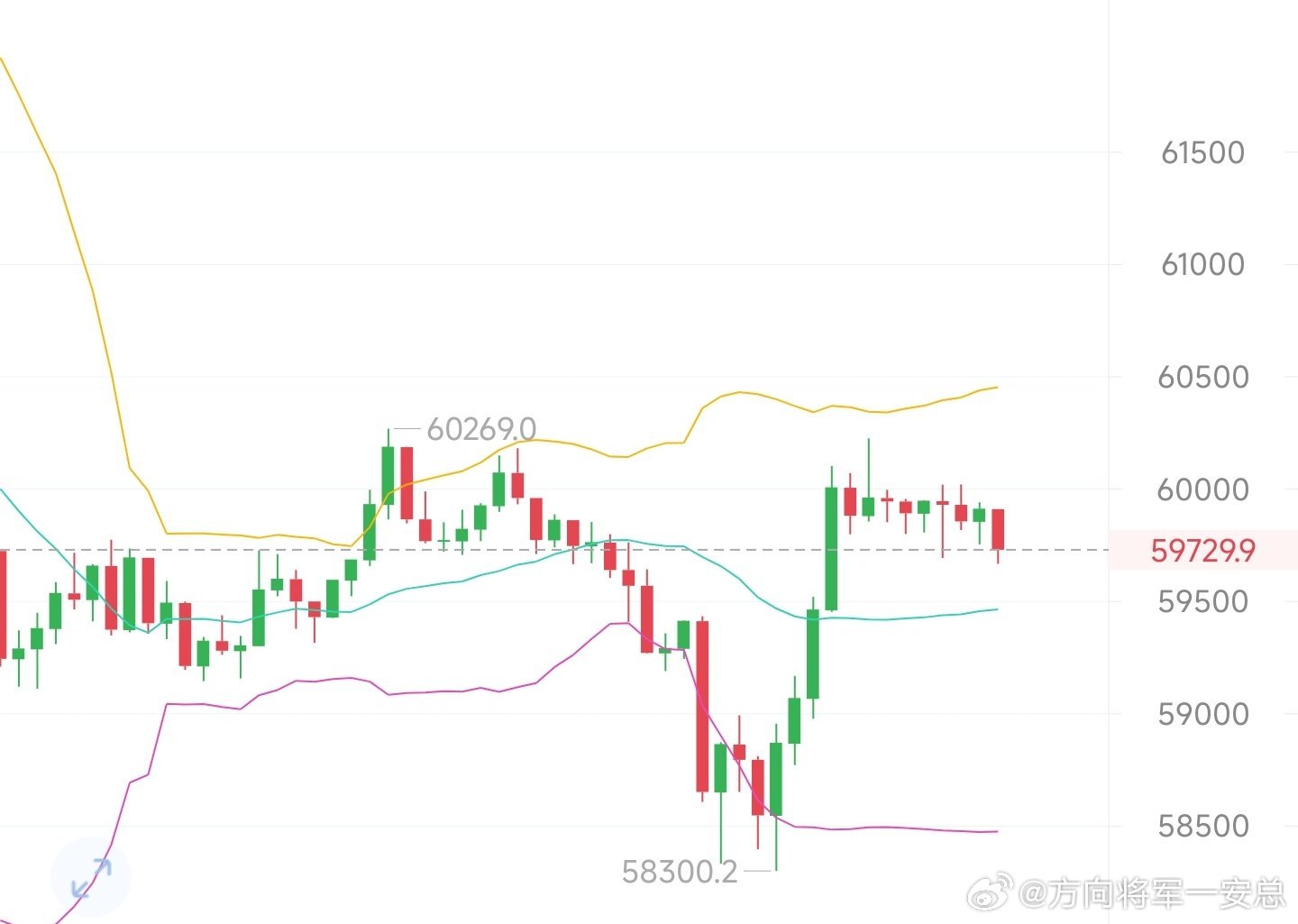 6.26午间饼子可以看到现在行情依旧不大饼子不破6k继续↓即可，早间丝路依旧有效