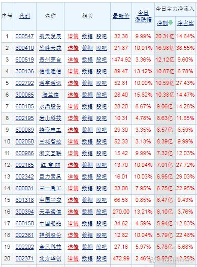 【财富晚茶】潜龙浮出水面：02.03主力资金：净流入前20股票导语：作者系《头条