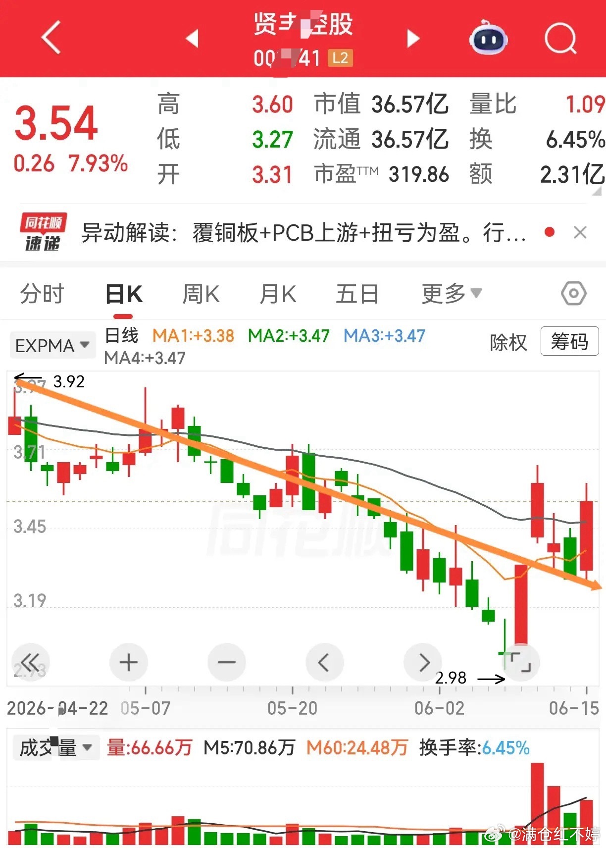 中天科技、贤丰股份走势截然相反：中天科技整体上升趋势，六连阳后回调四天，昨日下探