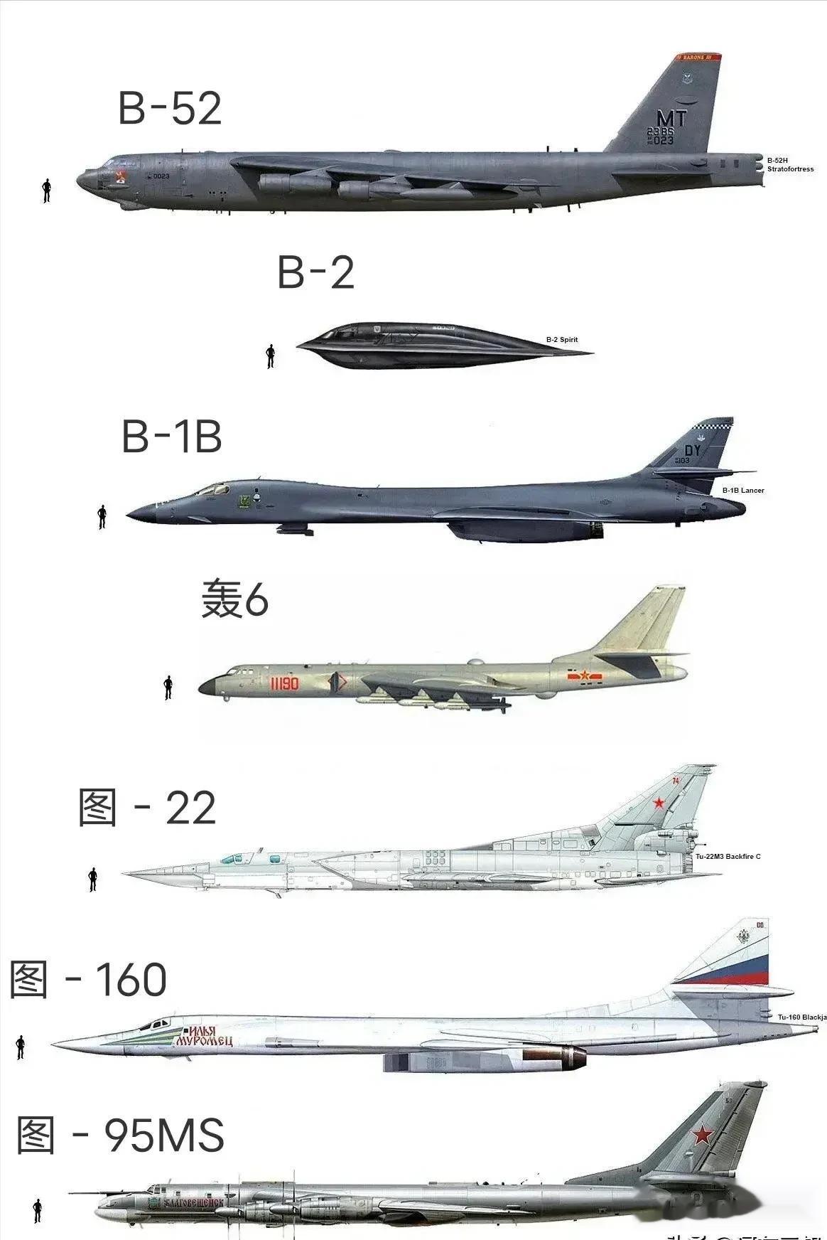 全球主流轰炸机对比图，我国轰-6确实是现役“最强”机型。
在这些轰炸机中，我国六
