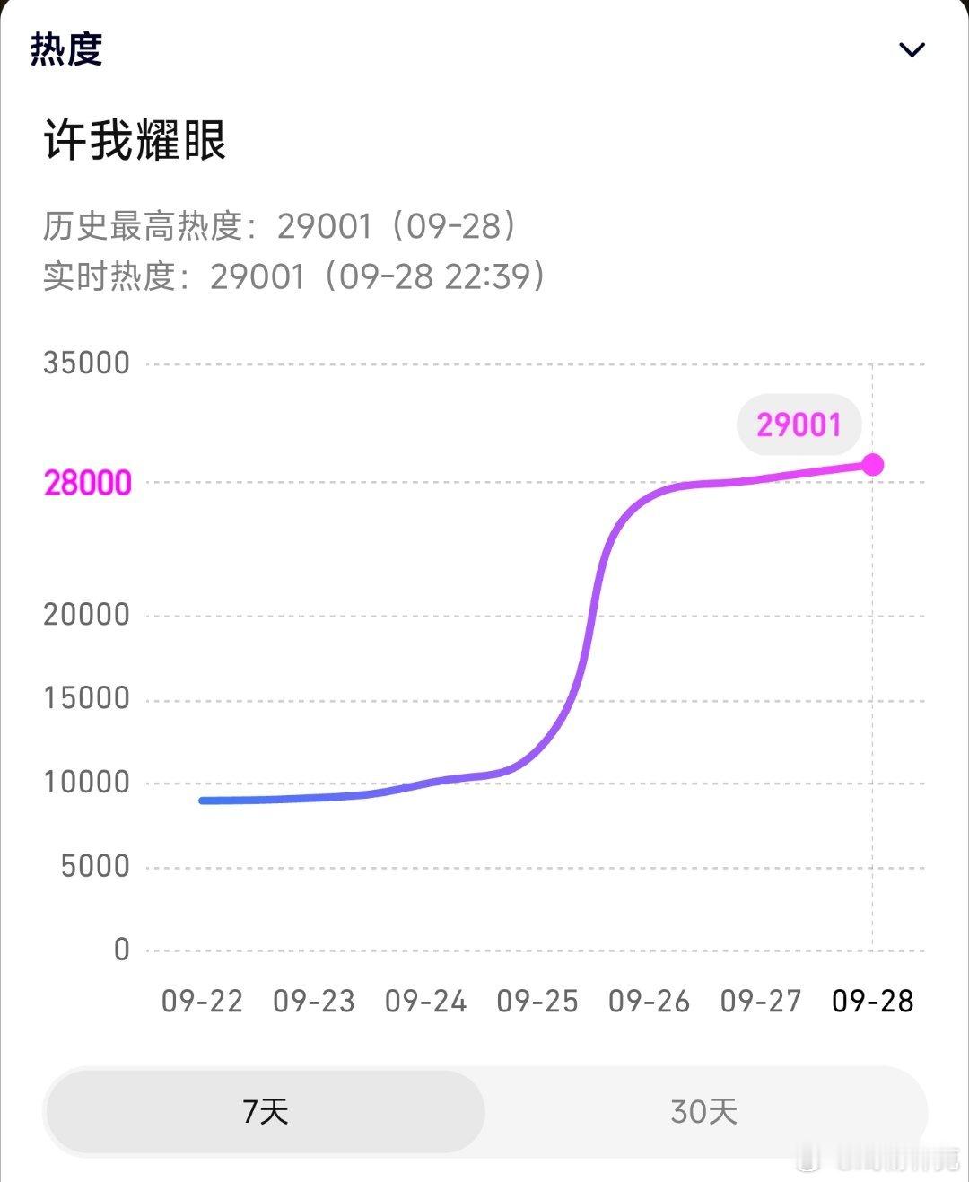 许我耀眼热度破29000了，今晚有点点超预期[doge] ​​​