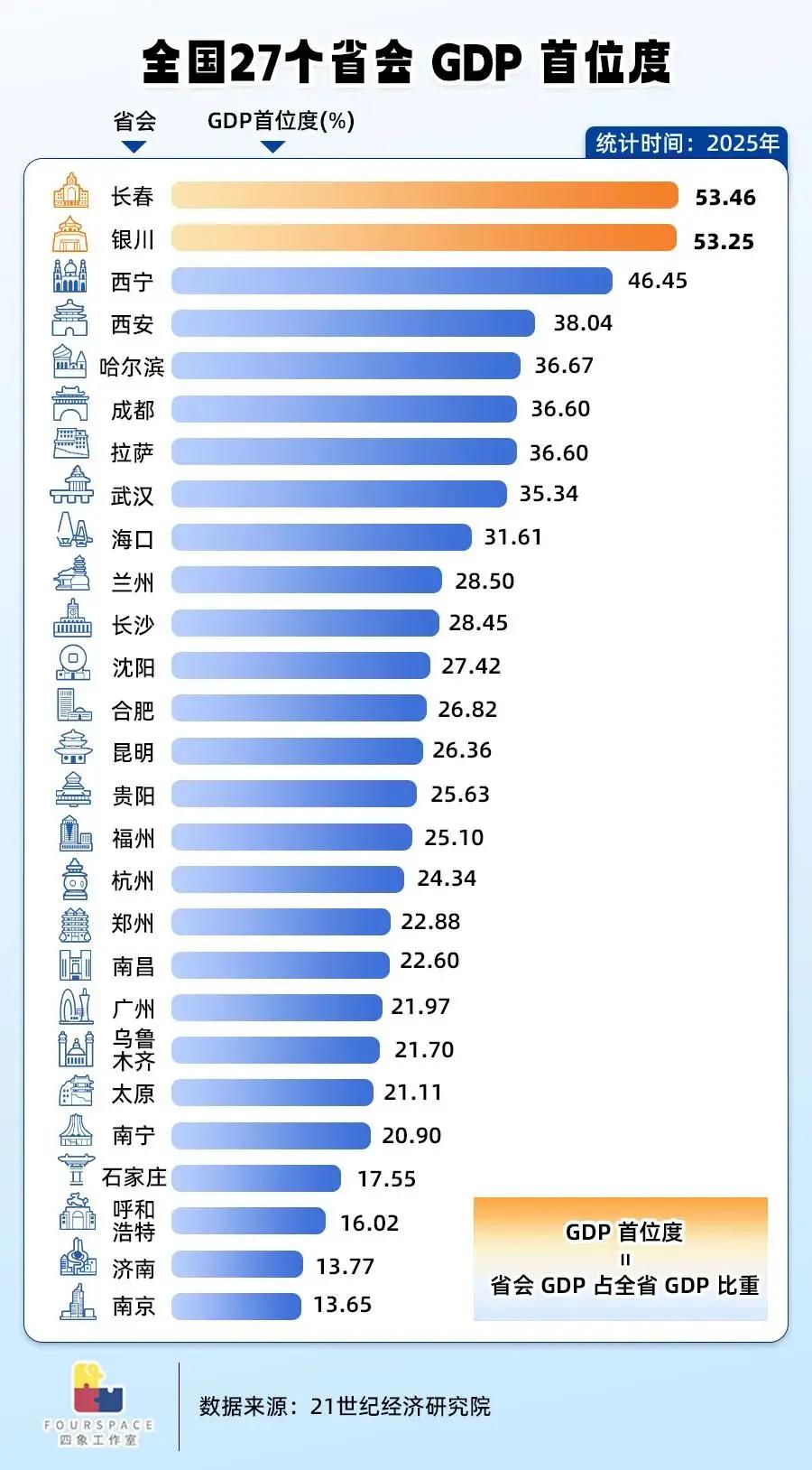 搞出憋屈省会这种排名的人很无聊。

省会首位度高和憋不憋屈没有必然关系。

长春
