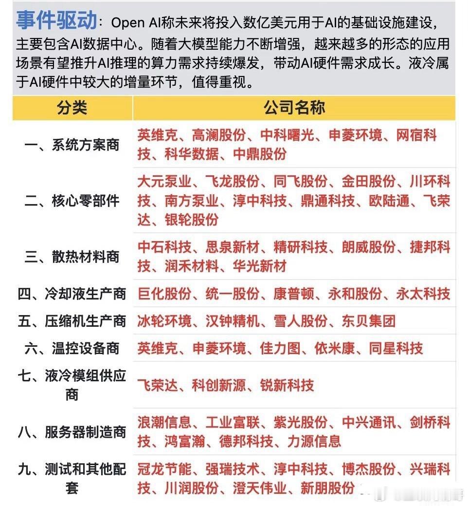 英伟达GB300将全部改为使用液冷服务器。open AI称未来将投入数亿美元用于