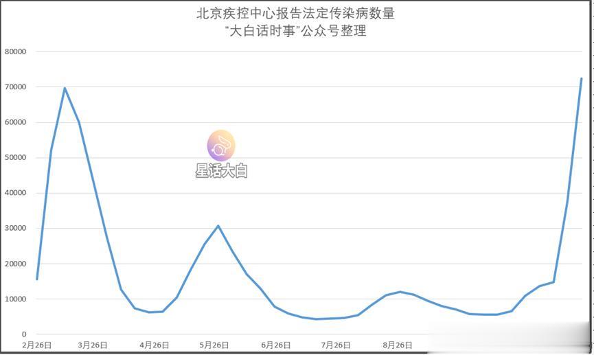 2023年11月20日至11月26日，北京全市共报告法定传染病16种72475例