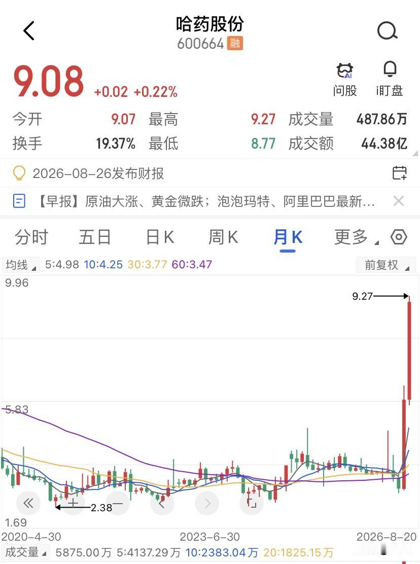 哈药股份异动公告一出，我反倒觉得机会来了，昨天哈药股份的严重异常波动公告出来，盘