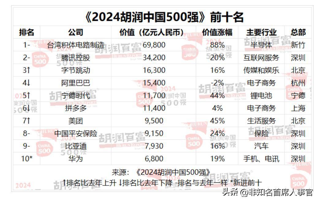 【把中国华为排到最后1名？这是多大的仇与恨啊】

胡润还想不想干了！
竟然把华为