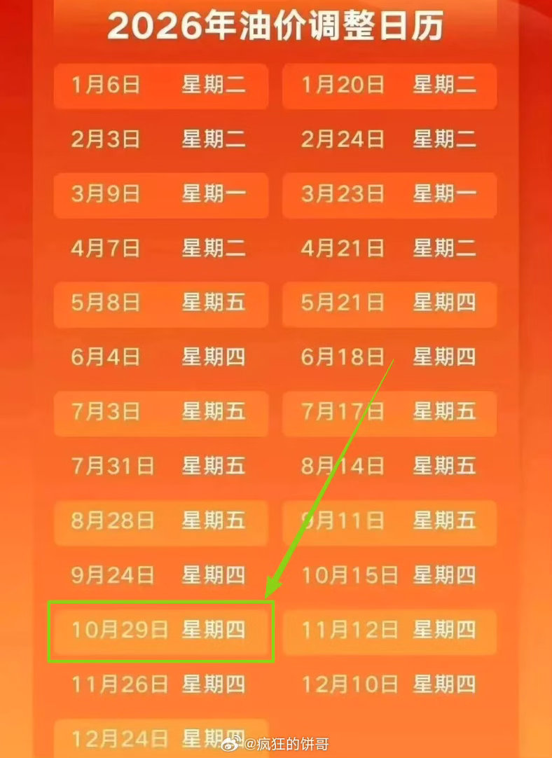 油价我以为油价应该跌了，哪知道继续涨！再涨？都9块了！汽油[超话]  ​​​