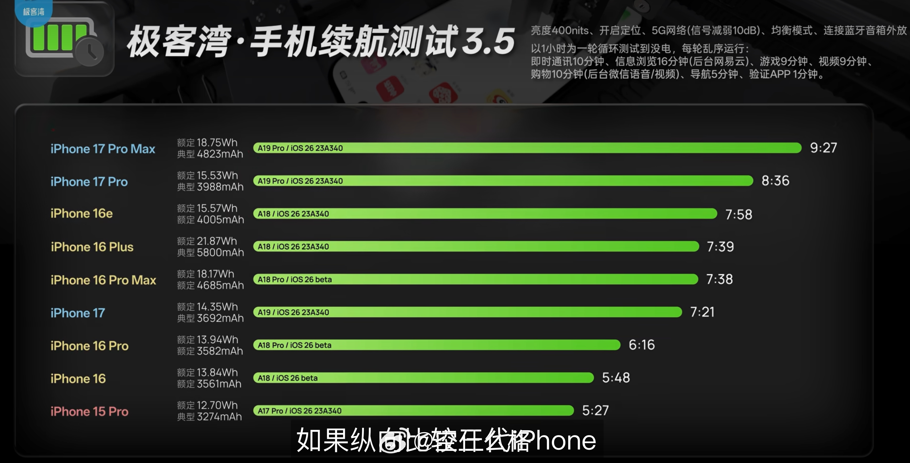 极客湾的极限续航测试，iPhone 17 把 iPhone 16 Pro  给比