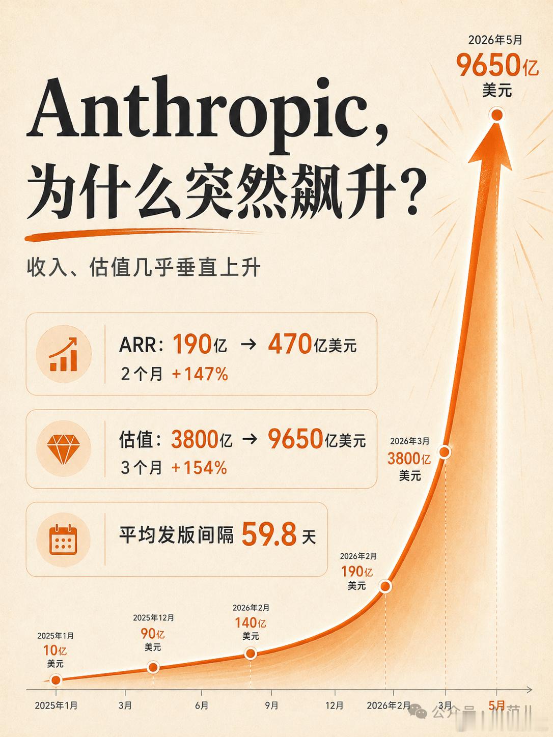 Anthropic刚完成650亿美元融资，估值9650亿美元，正式超过OpenA