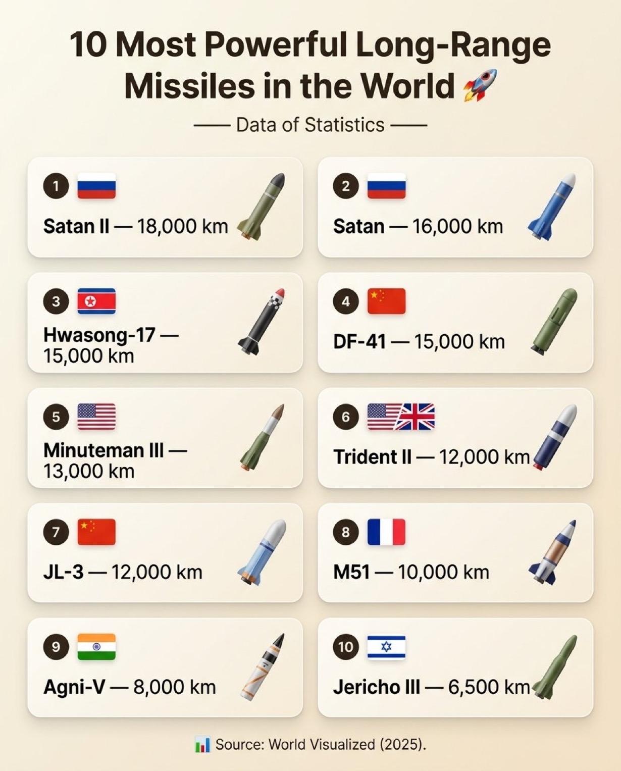 截至2025年底，世界上最强大的10种远程导弹：

1.🇷🇺撒旦二世——18