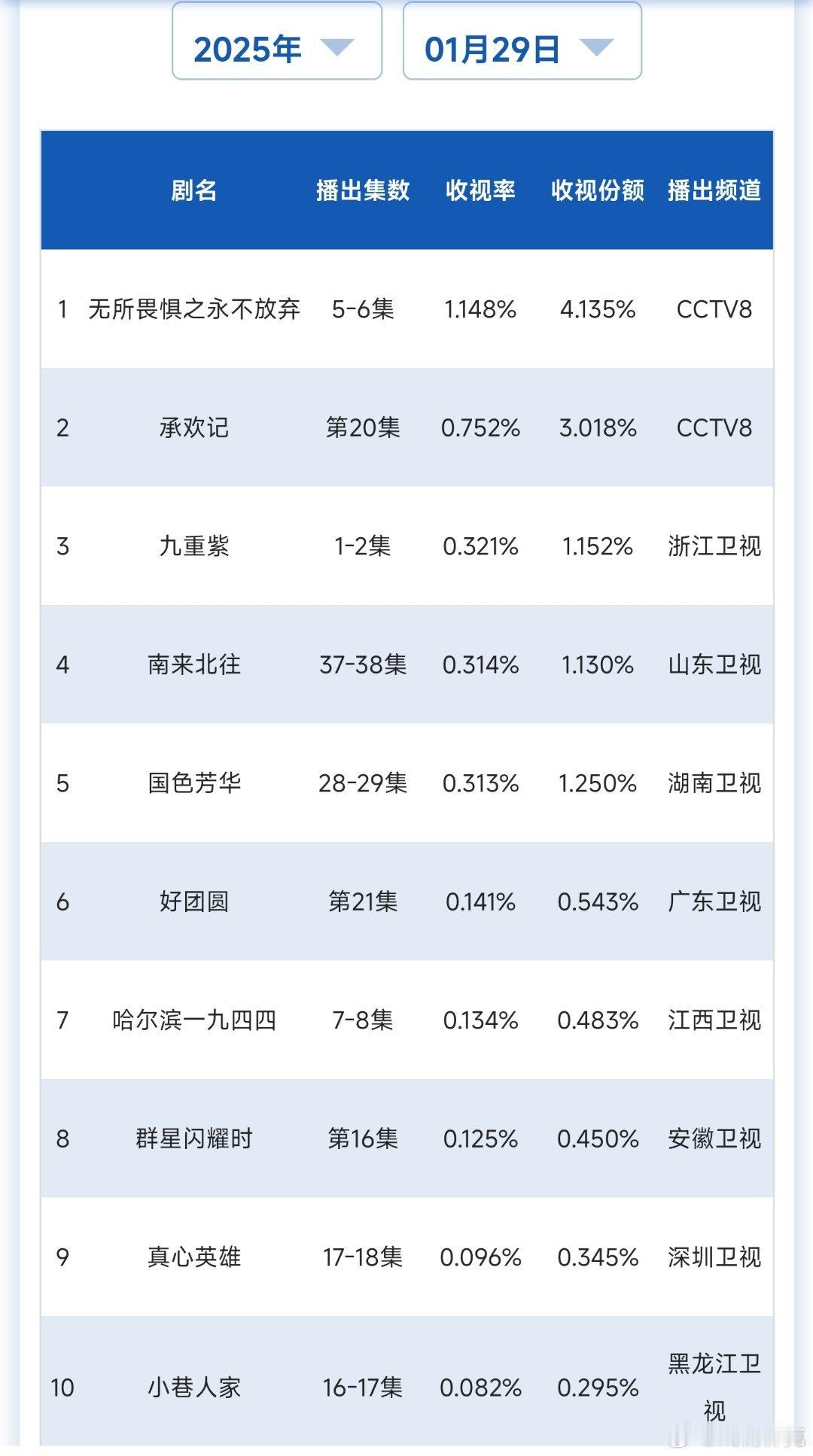 1.29cvb收视率：1、无所畏惧2收视和1差那么多实在没料到。2、九重紫起步0