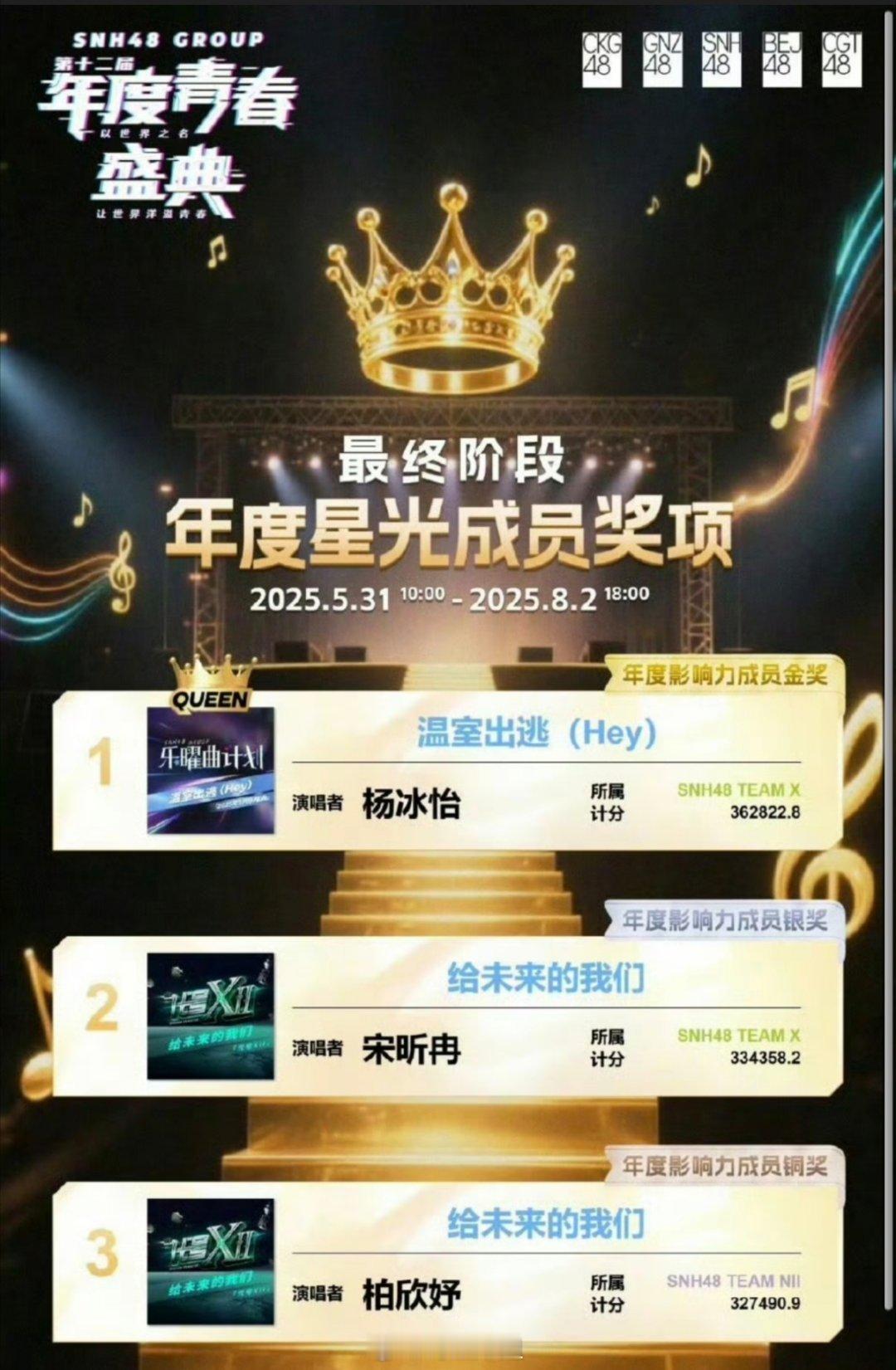 SNH48今年的总选排名出来了，这一次的前三分别是杨冰怡、宋昕冉、柏欣妤，感觉这