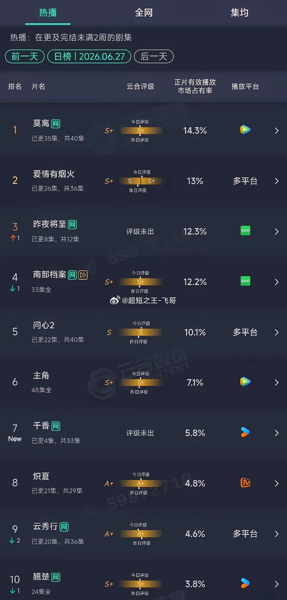 又是糊糊的一片，这些剧还有人关心吗？《莫离》14.3%《爱情有烟火》13%《昨夜