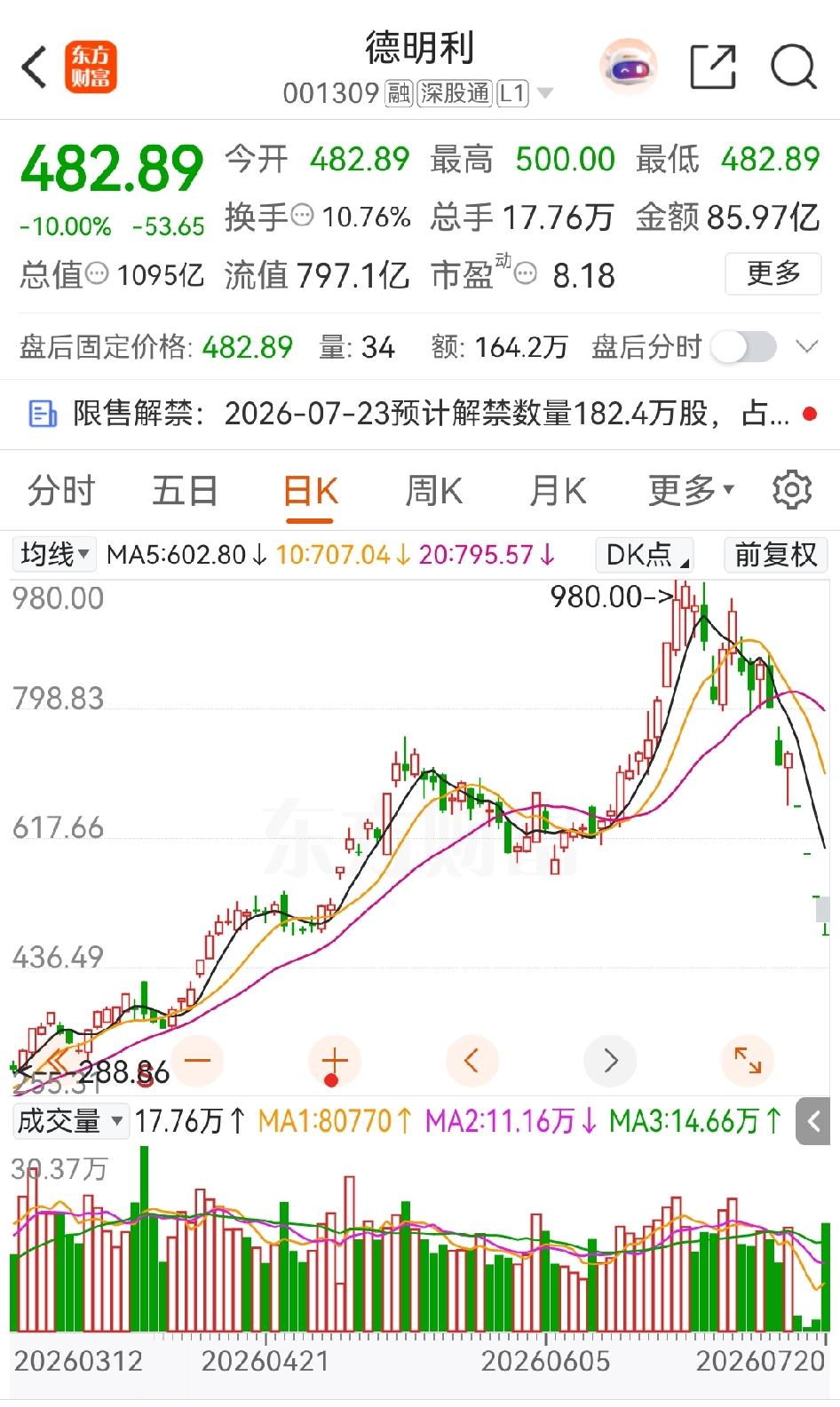 德明利开盘继续跌停，短时间内从巅峰980跌到482，看了下它的主营是存储，之前存