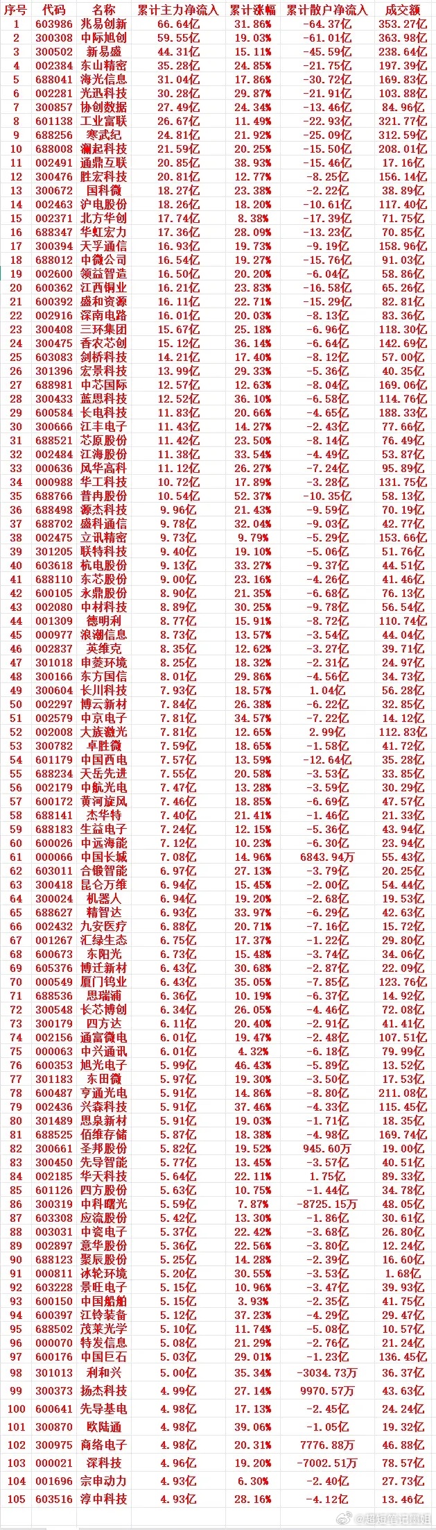 本周，主力趁低位，“大幅买入”的个股名单（前100）1 603986 兆易创新 